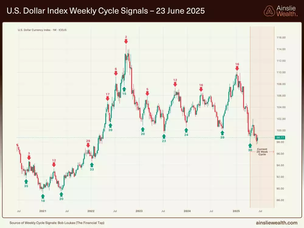 US Dollar Index Weekly Cycles Signals - 23 June 2025 US Dollar Index Weekly Cycles Signals - 23 June 2025